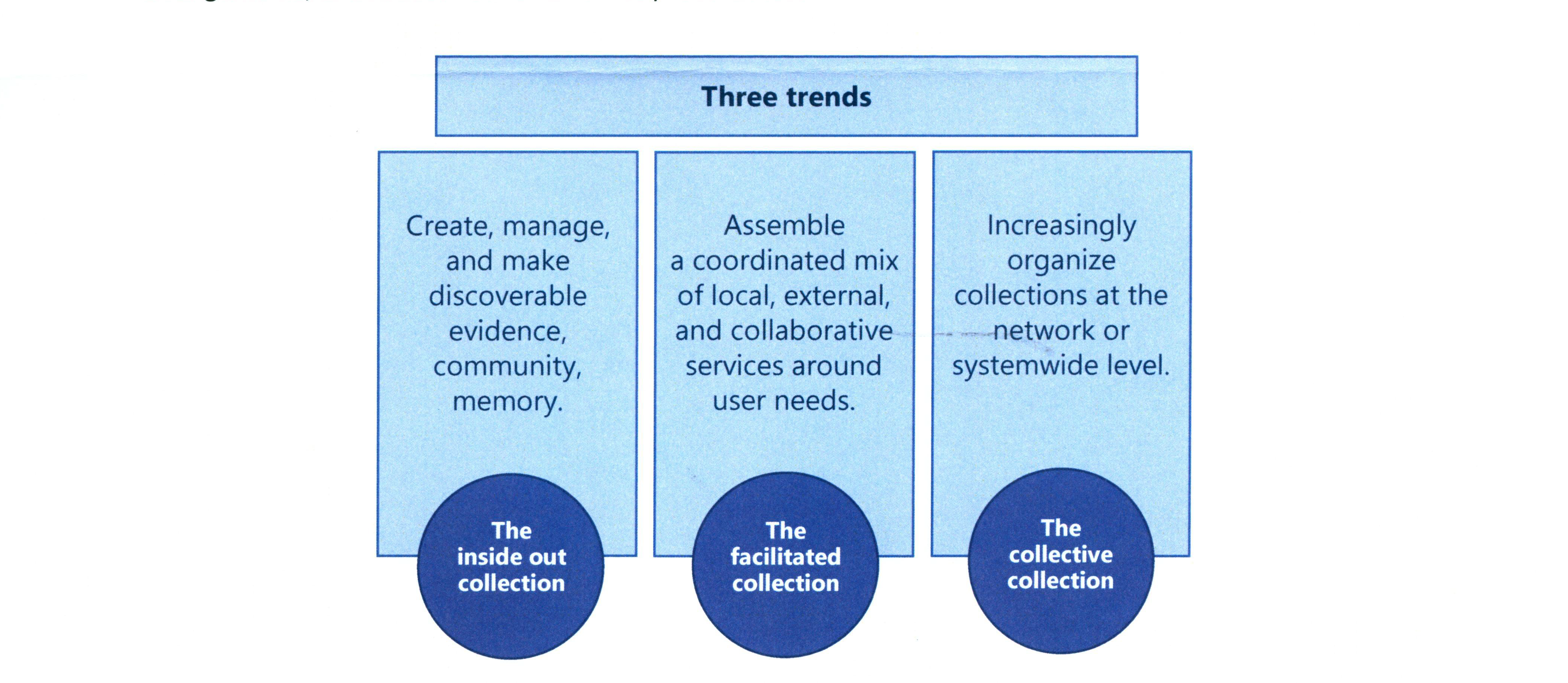 Three Trends: Inside Out - Create, manage and make discoverable evidence, community, memory. The facilitated collection - Assemble a coordinated mix of local, external, and collaborative services around user needs. The collective collection - Increasingly organize collections at the metwork or systemwide level. 