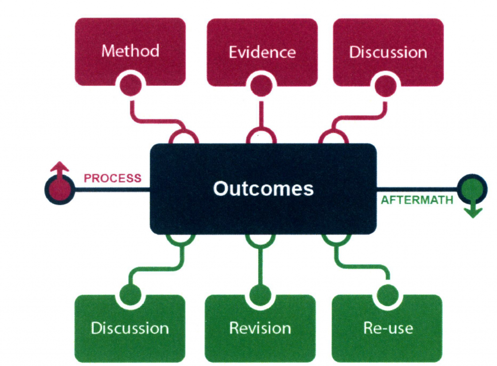 Level 1: Evidence, Discussion, Process Level 2: Process, Outcomes, Aftermath Level 3: Discussion, Revision, Re-use