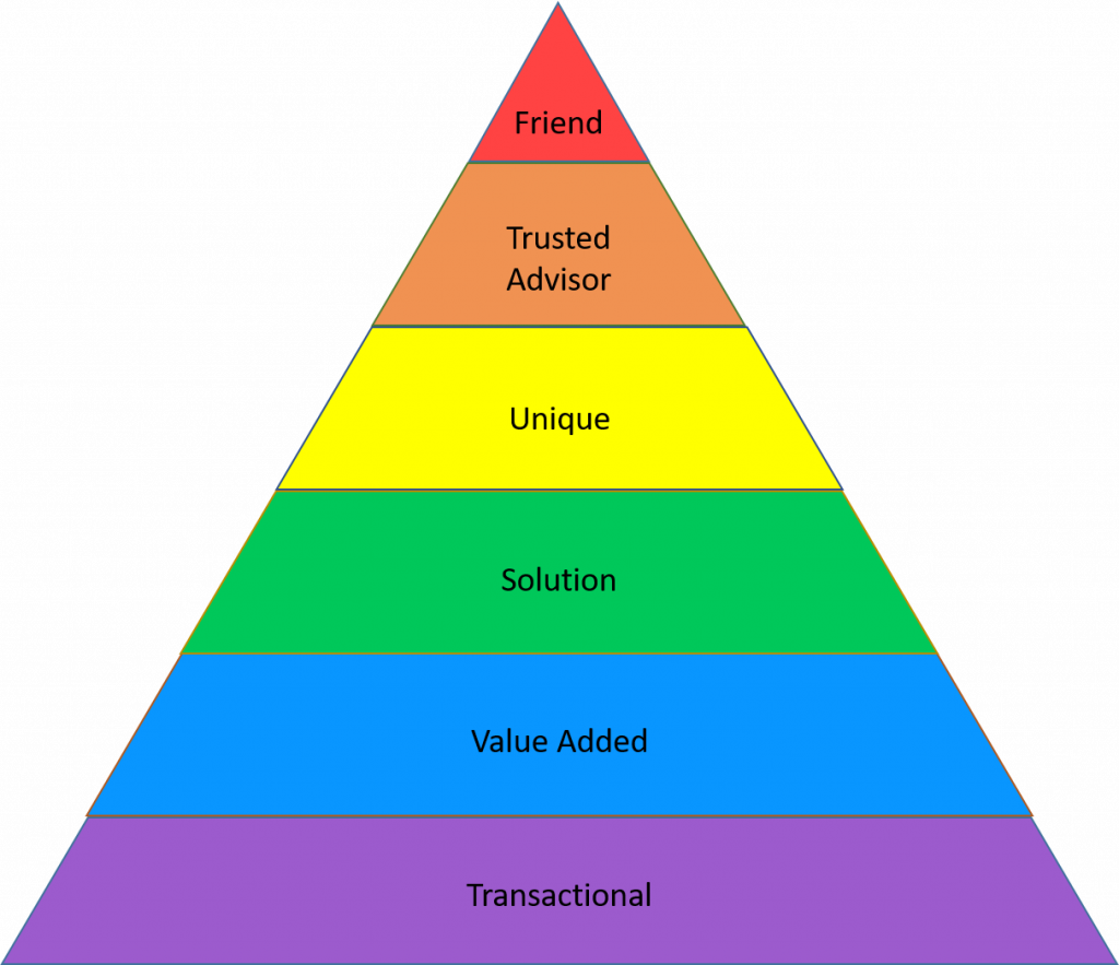A pyramid shape with the words from bottom to top: Transactional, Value Added, Solution, Unique, Trusted Advisor, Friend